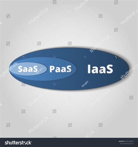 Saas Paas Iaas Technology Packaged Software Stock Vector Royalty Free