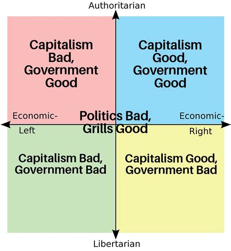 Each Quadrant In A Nutshell R Politicalcompassmemes