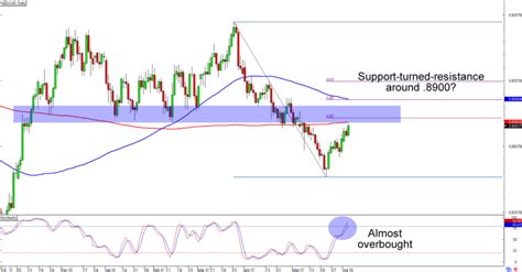 Chart Art Range And Retracement Setups On Eur Chf And Nzd Cad