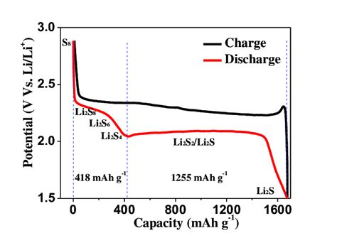 Lithium Ion Battery Discharge Curve