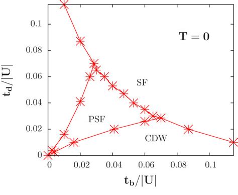 Zero Temperature Phase Diagram For Two Component Bosons With Attractive