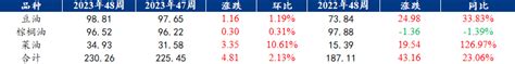 Mysteel数据：全国三大油脂商业库存统计（20231204）我的钢铁网