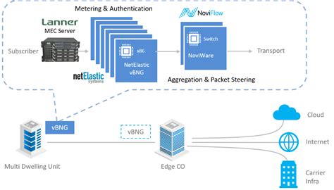 Multi Access Edge Computing Scalable Mec Appliances Accelerate 5g Edge Deployment Lanner