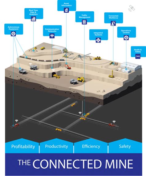 The Importance Of Digitization In The Mining Industry Now And Into