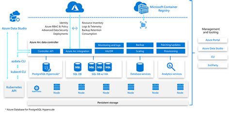 Introducing Azure Arc Enabled Kubernetes Clusters On Nutanix Mobile