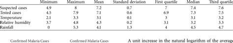 Summary Statistics For Covariates Download Scientific Diagram