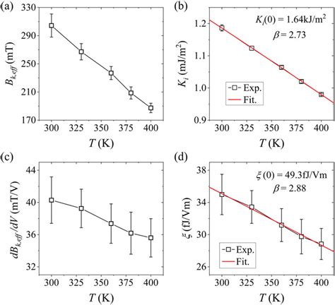 Dependences Of A Perpendicular Magnetic Anisotropy Field B