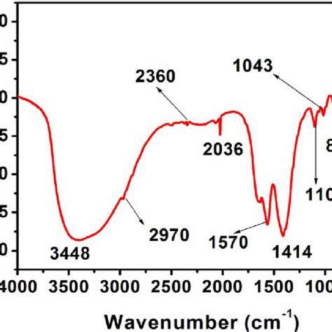 Ft Ir Spectrum Obtained For Biosynthesized Agnps Using The Aqueous Root