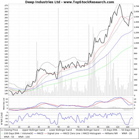 Six Months Technical Analysis Chart Of Deep Industries Ltd DEEPINDS