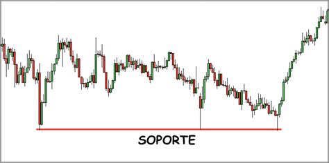 Soportes y resistencias en trading factores clave para el análisis