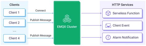 Ingest MQTT Data Into Server EMQX Platform Docs