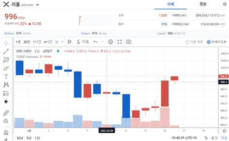 크립토 주간 브리핑 홀로 상승한 리플 결국 승소하나비트·이더는 4대 하락