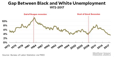 Raw Data The Black White Unemployment Gap Mother Jones