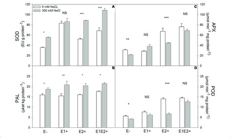 Effects Of Fungal Endophyte Inoculation And Salinity On Antioxidant