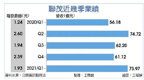 接單強勁 聯茂h2獲利步步高 證券 工商時報