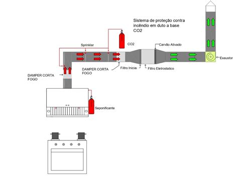 Sistema De Extin O De Inc Ndio Em Dutos De Exaust O Base De Co