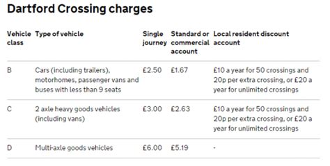 Changes At Dartford Crossing Payment System Indigo Car Hire