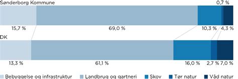 Kulturlandskabet i Sønderborg Kommune lex dk Trap Danmark