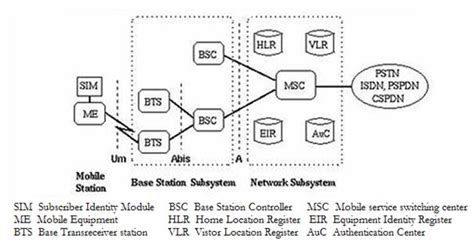 What Is Gsm Architecture And Working Of Gsm Module Wi
