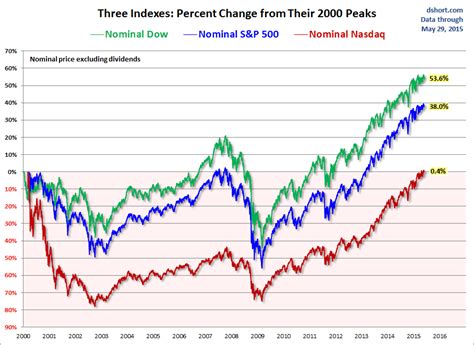 The Sandp 500 Dow And Nasdaq Since Their 2000 Highs Seeking Alpha
