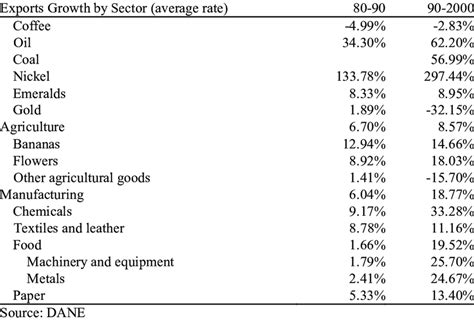 Colombia Exports Growth Download Table