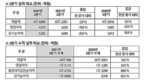 현대모비스 반도체 대란 직격탄영업이익 235 감소