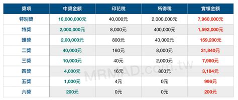 統一發票兌換教學攻略：發票領獎地點、準備資料、填寫中獎單、稅金計算 瘋先生