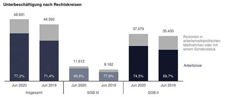 11 8 Prozent Anstieg der Arbeitslosigkeit schwächt sich im Juni 2020