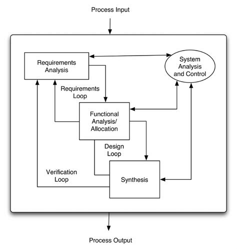 Engineering Design Process Flowchart