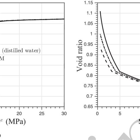 The Suction Saturation Swcc Curve Obtained During The Wetting Test