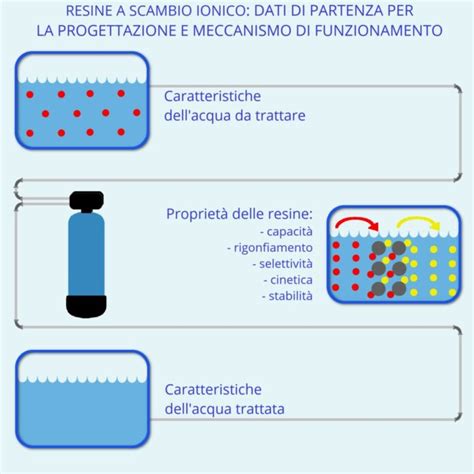 Resine A Scambio Ionico Composizione Usi Chimica Today