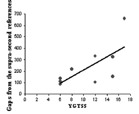 Correlation Analysis Between Tic Severity And Time Reproduction