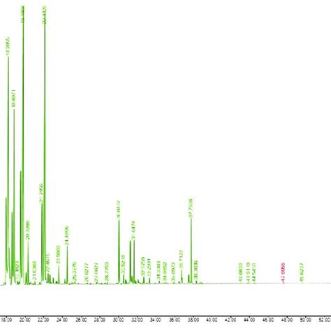 Gc Ms Chromatogram Of C Citratus Essential Oil Download Scientific Diagram