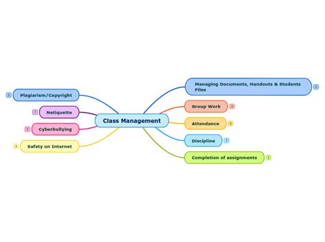 Class Management Mind Map