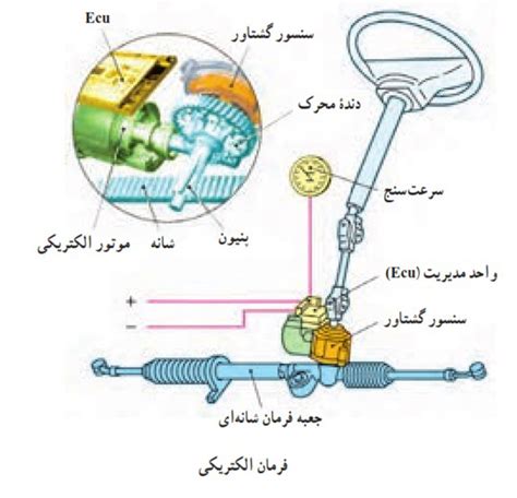 جعبه فرمان در خودرو چیست؛ آشنایی با وظایف و انواع آن وان کار