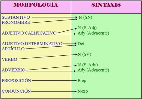 Lengua Eso Sintaxis La Oraci N Simple