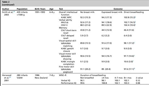 Table 1 From Neurodevelopmental Outcomes Of Preterm Infants Fed Human Milk A Systematic Review