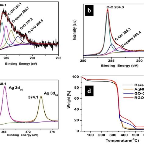 Xrd Patterns Of The A Bare Ct B Agnps Ct C Go Ct And D Rgo Agnps Ct