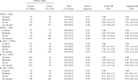 Distribution Of Genotypes And Allele Frequencies Download Table