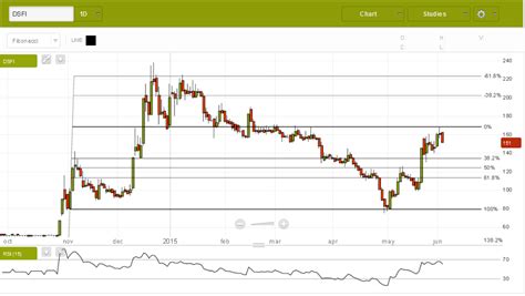 Teknikal Hari Ini Waspadai Saham Bwpt Dsfi Pgas Bbri Berpotensi