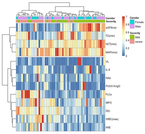 A Heatmap Of Hierarchical Clustering Analysis Using Scaled Data N