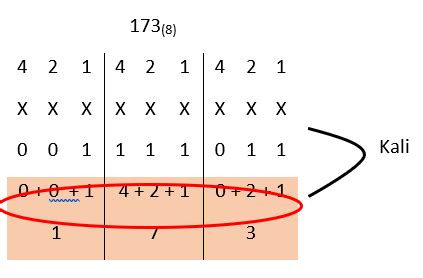 Sistem Bilangan Oktal Pengertian Dan Cara Konversi Bilangan Oktal The