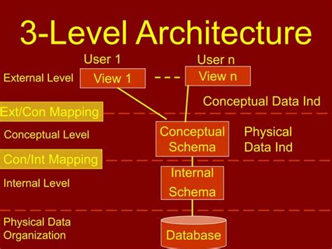 Three Schema Architecture In Dbms Ppt