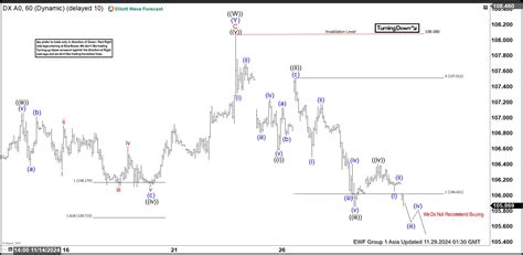 Elliott Wave View Us Dollar Index Turning Lower