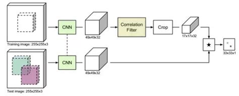 Modernizing Computer Vision with the Help of Neural Networks