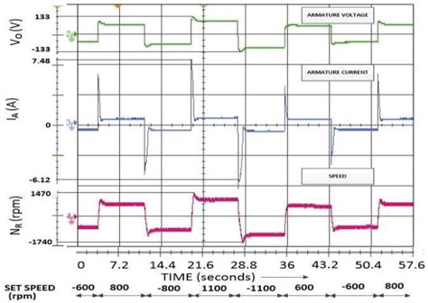 Figure 11 From Implementation And Analysis Of Plc Scada Controlled Closed Loop Four Quadrant