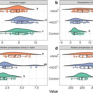 Raincloud Plots Of A Dissolved Oxygen Mg L B Phytoplankton