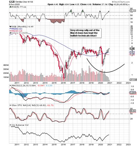 Gerdau S.A.: Assessing Its Long-Term Potential (NYSE:GGB) | Seeking Alpha