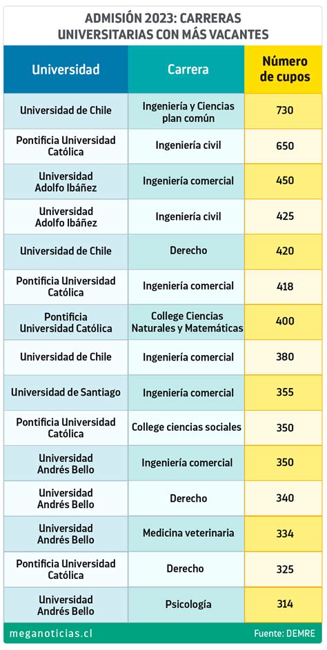 Admisi N Estas Son Las Carreras Universitarias Con M S Vacantes