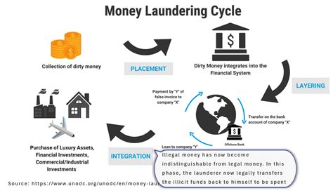 Understanding The Three Stages Of Money Laundering Placement Layering And Integration